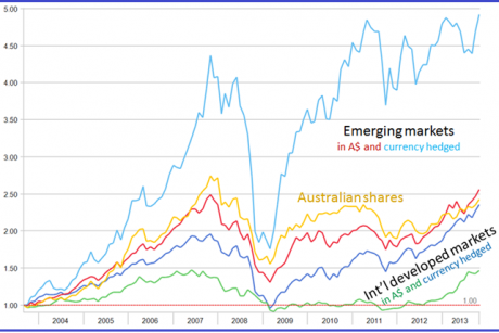 Graph for Re-emerging markets?